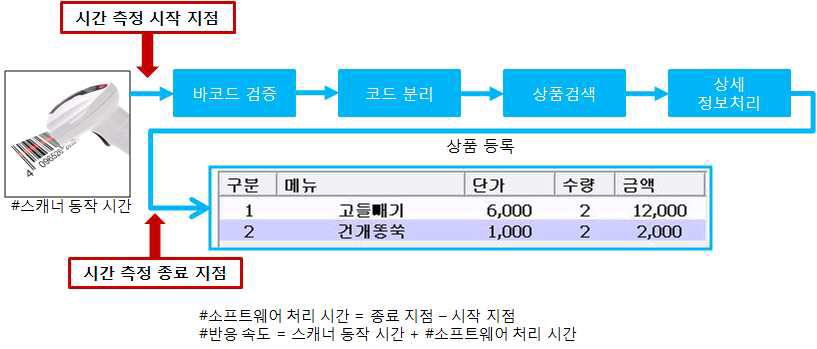 반응 속도 측정 방법