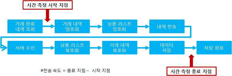 전송 속도 측정 방법