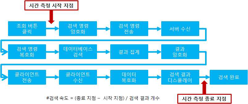 검색 속도 측정 방법