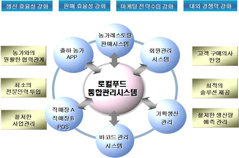 제안 시스템 구성도