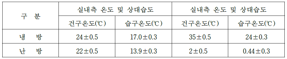 KS B 6879 실험조건