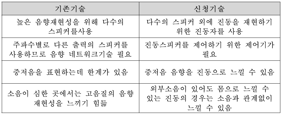 기존사운드시스템 기술과 신청사업 기술비교