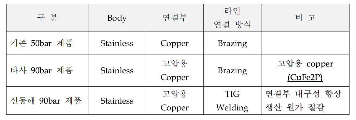 신동해 개발목표 모델과 기존 모델과의 재질측면 구조 비교