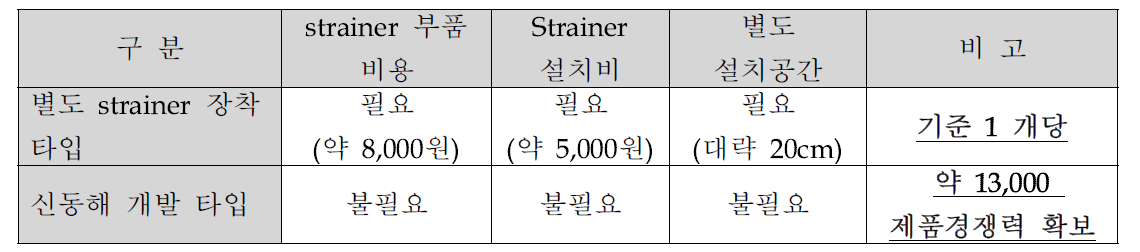 Strainer 복합 기능 체크밸브와 별도 strainer 타입 소요 비용 비교