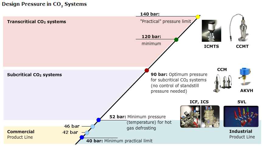 CO2 냉매 냉동 사이클 종류(Sub-critical vs Trans-critical)에 따른 설계 압력 비교