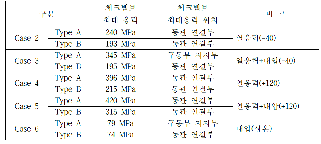 체크밸브 FEM 결과 요약