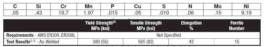 ER308 용접봉 화학적 조성과 기계적 강도