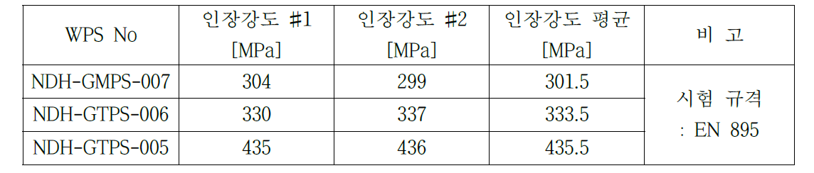 각 WPS에 따른 용접부 강도 검증 결과