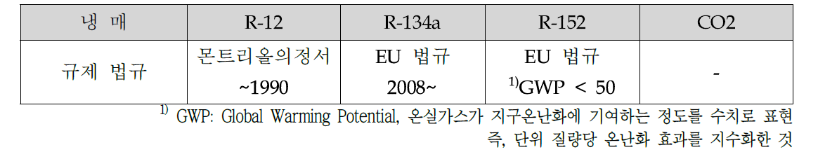 대표 냉매의 환경 규제 현황