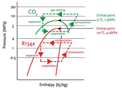 CO2 냉동 사이클(Trans-critical cycle) 과 R134a 냉동 사이클 비교