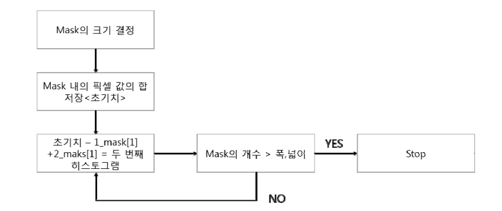 히스토그램 반복 알고리즘