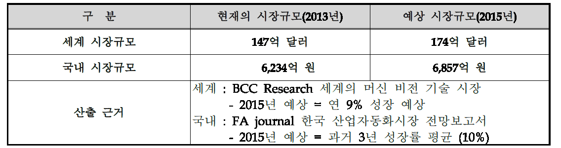 국내/외 시장현황