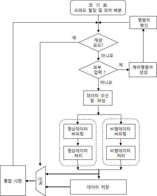 통합 시현 소프트웨어 플랫폼의 동작 흐름도