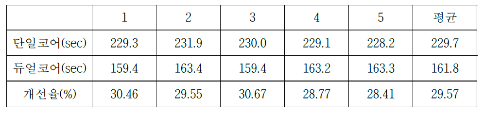 실행속도 비교