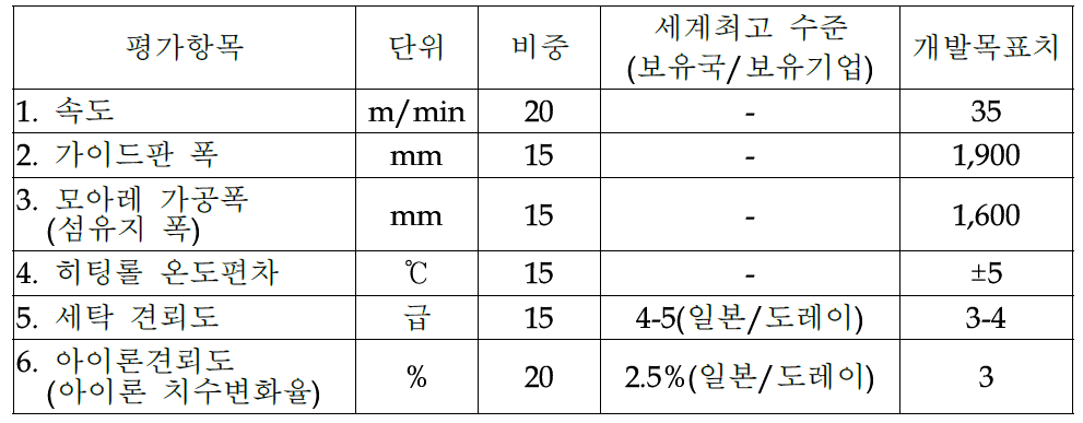 평가방법 및 평가항목