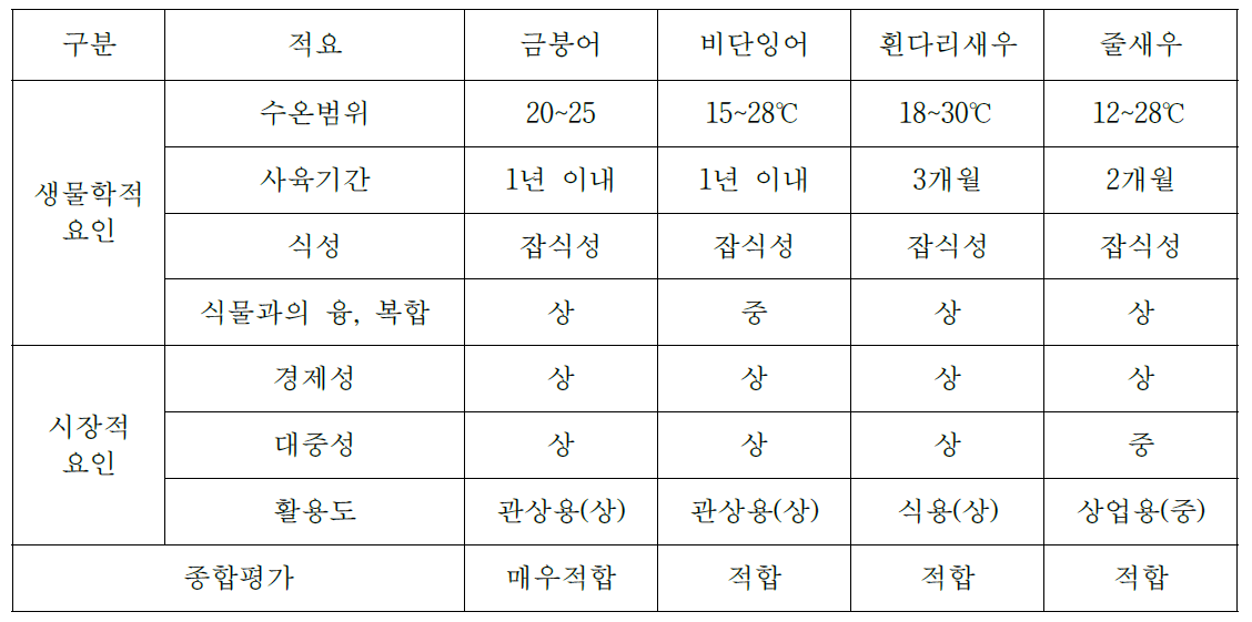 적정 대상어종 중 관상어 및 새우류 선정 결과