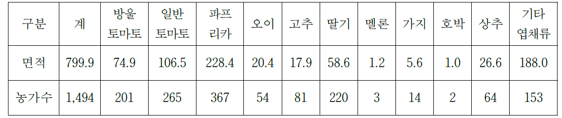 채소류 수경재배현황(농촌진흥청)