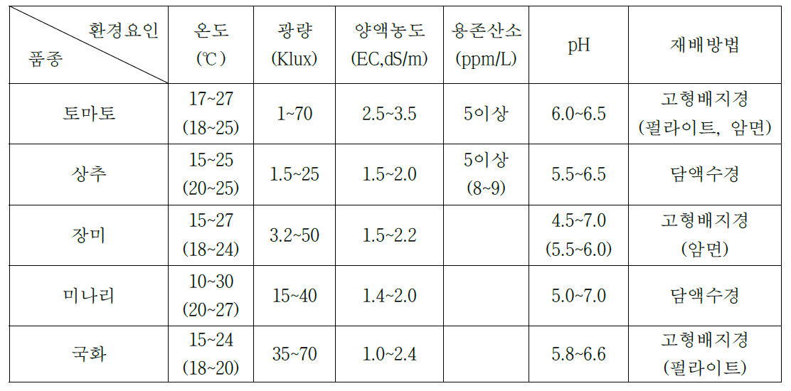 aquaponics 시스템에 적합한 주요 작물의 생물학적 특성