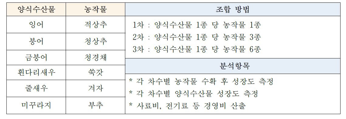 최적 사육 기준 분석을 위한 조합 품종들