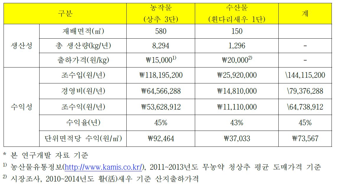 아쿠아포닉스 생산 시스템에서의 수익성 분석 (시설규모 1000㎡기준)