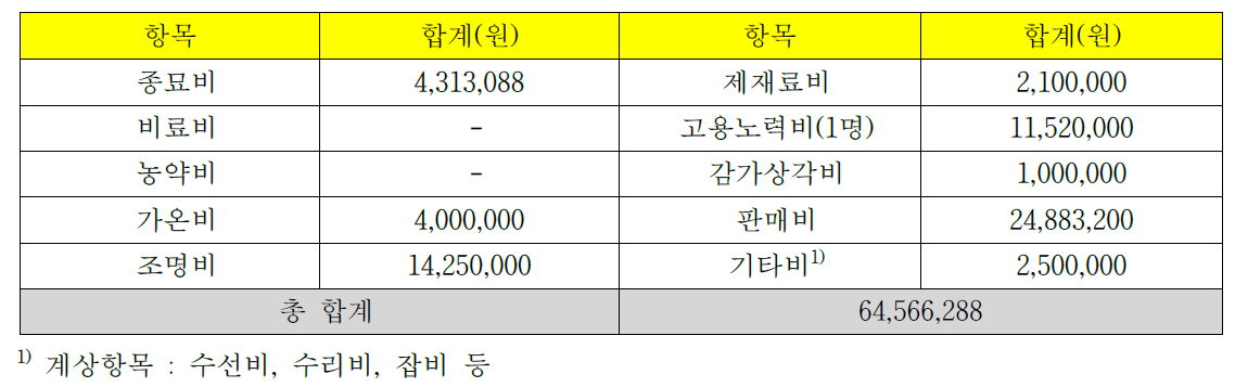 아쿠아포닉스 시스템 내 농작물(상추) 경영비 산출내역