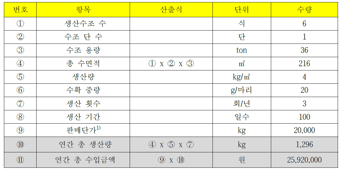 아쿠아포닉스 생산 시스템 흰다리새우 조수입 산출내역