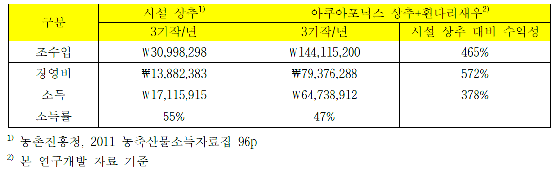 시설 재배와 아쿠아포닉스 시스템간의 경제성 분석