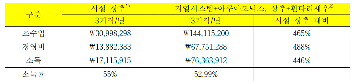 지열 시스템이 적용된 아쿠아포닉스 시스템간의 경제성 분석