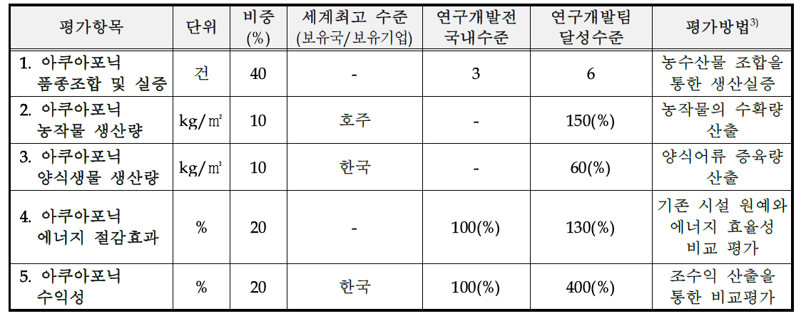 기술개발 평가항목 별 달성도