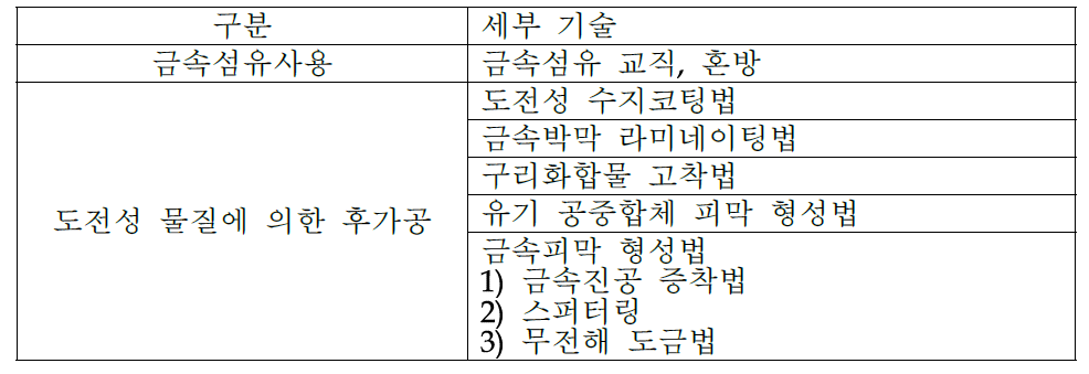 전자파차폐섬유 기능 발현 기술