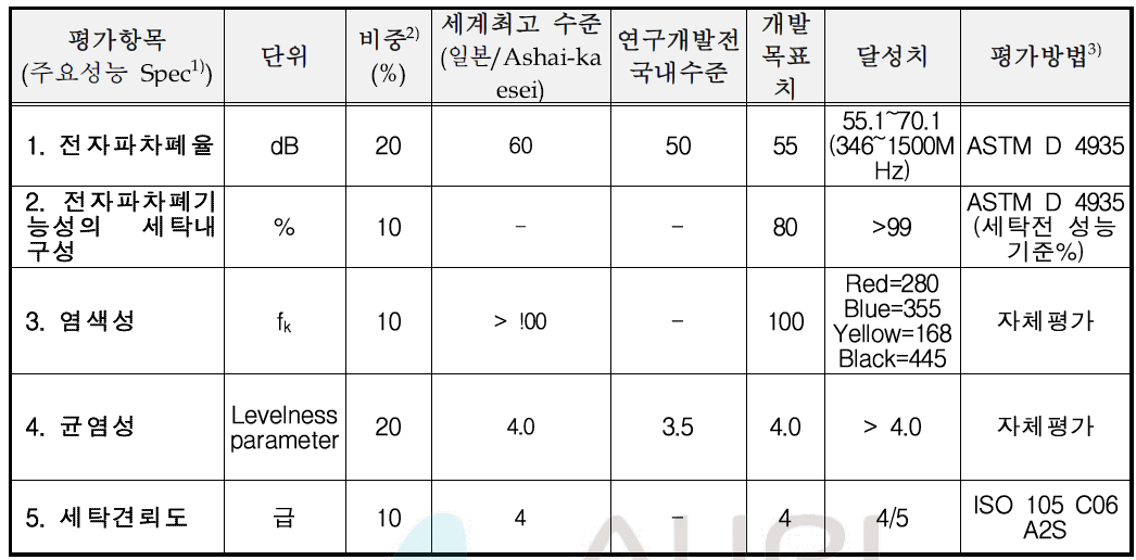 기술개발(또는 제품)의 평가방법 및 평가 항목