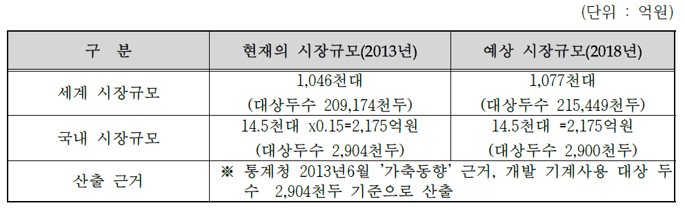 국내․외 시장현황