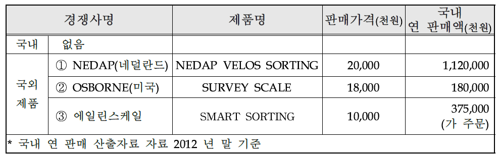 국내․외 주요 경쟁사