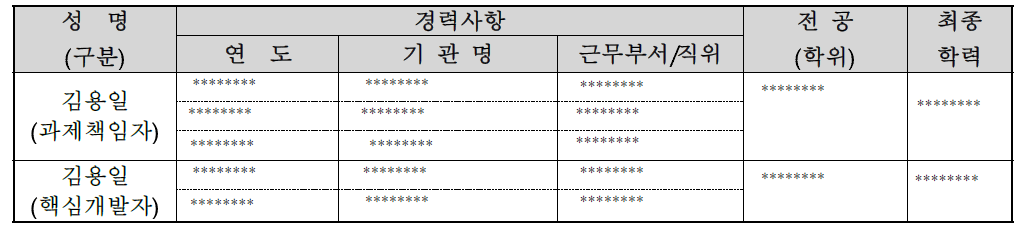 참여연구인력 주요 이력