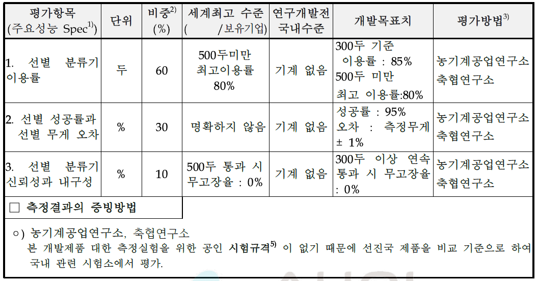 목표달성도 평가지표