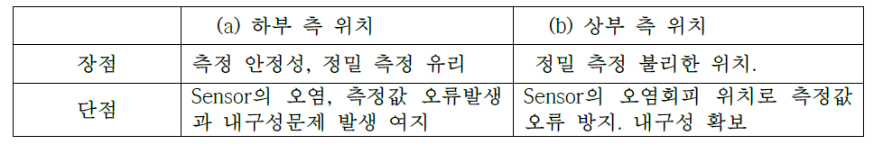 Load -Cell의 위치별 장‧단점