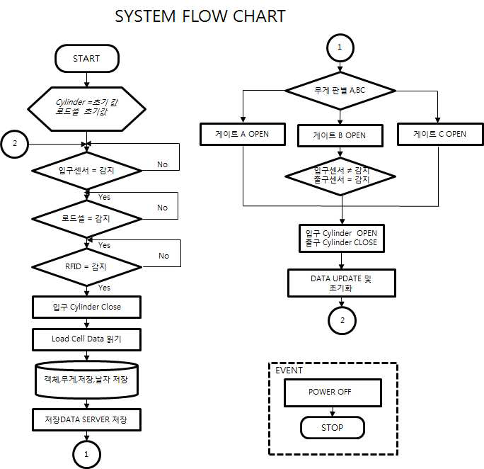 시스템 제어와 자료 획득을 위한 프로그램 개발 Flow Chart