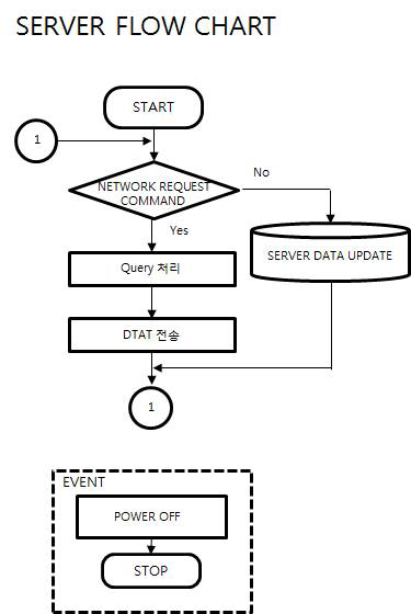 획득 자료 SUB에 DB 화를 위한 프로그램 개발 Flow Chart