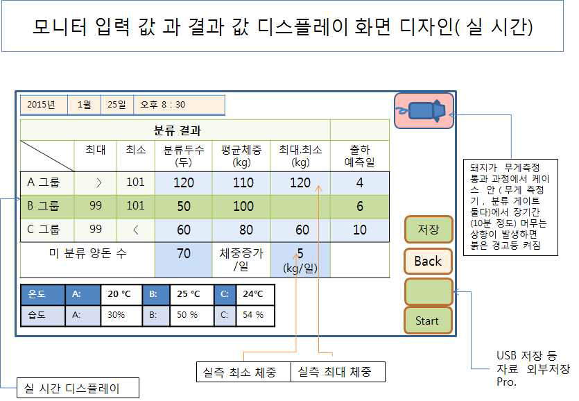 Tab PC의 양돈 무게별 그룹분류 입력을 위한 모니터 화면(인터페이스) 디자인