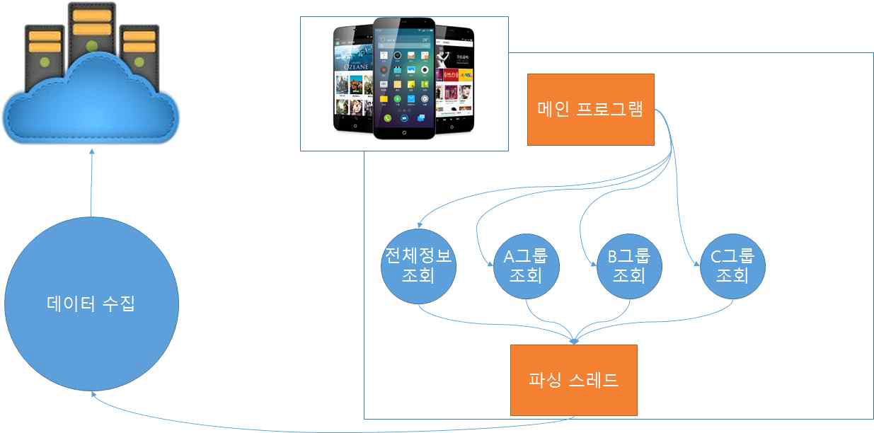 안드로이드 애플리케이션의 구조도