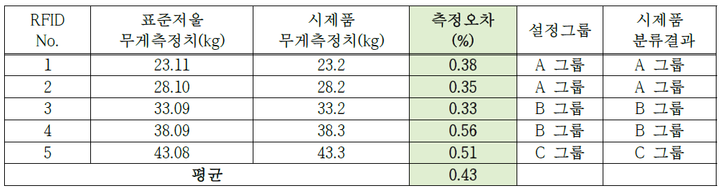 ‘개발시제품’무게측정 오차