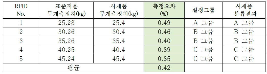 2차 ‘개발시제품’ 무게측정 오차