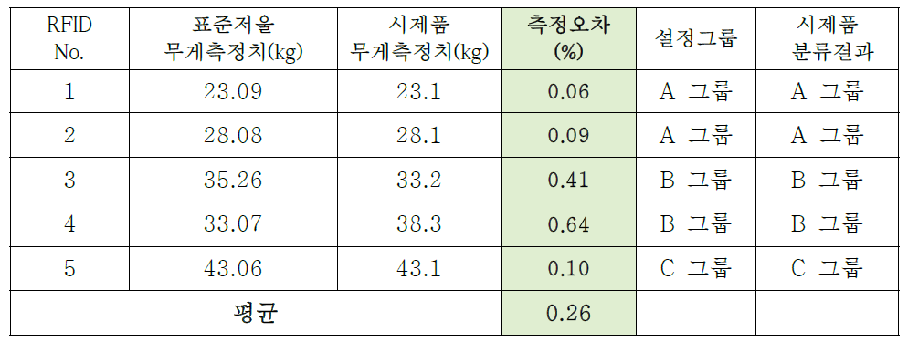 3차 ‘개발시제품’ 무게측정 오차