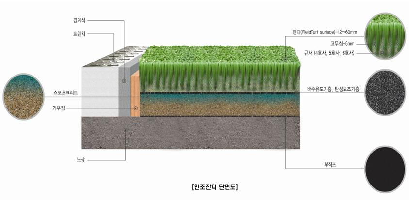 인조 잔디의 단면도