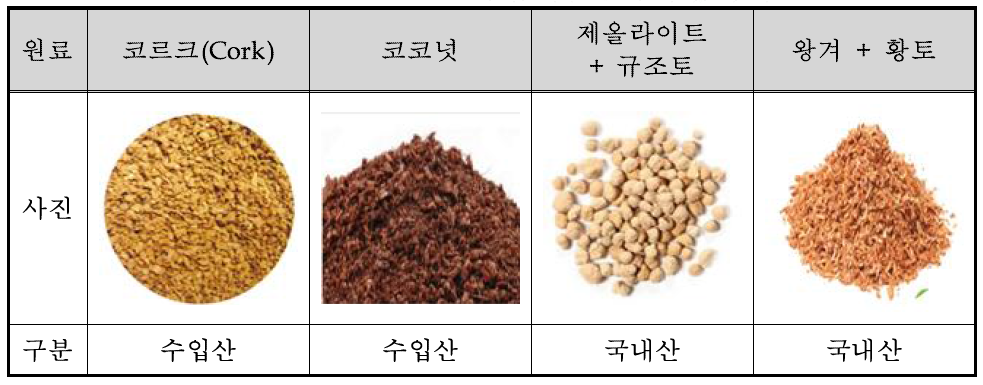 시중에 사용 중인 천연 충전재의 종류