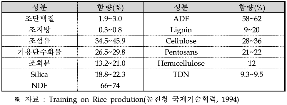 왕겨의 성분함량