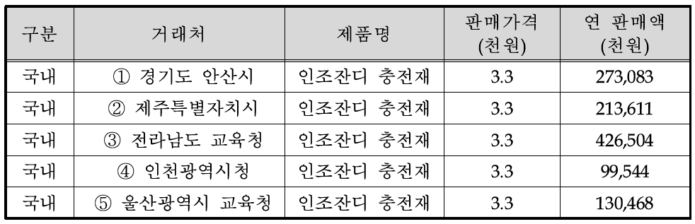 국내의 인조잔디 천연충전재(골드필) 주요 매출 실적