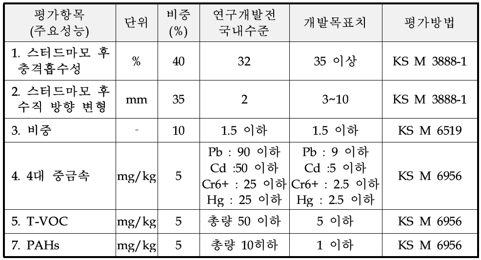 성능 개선 목표치