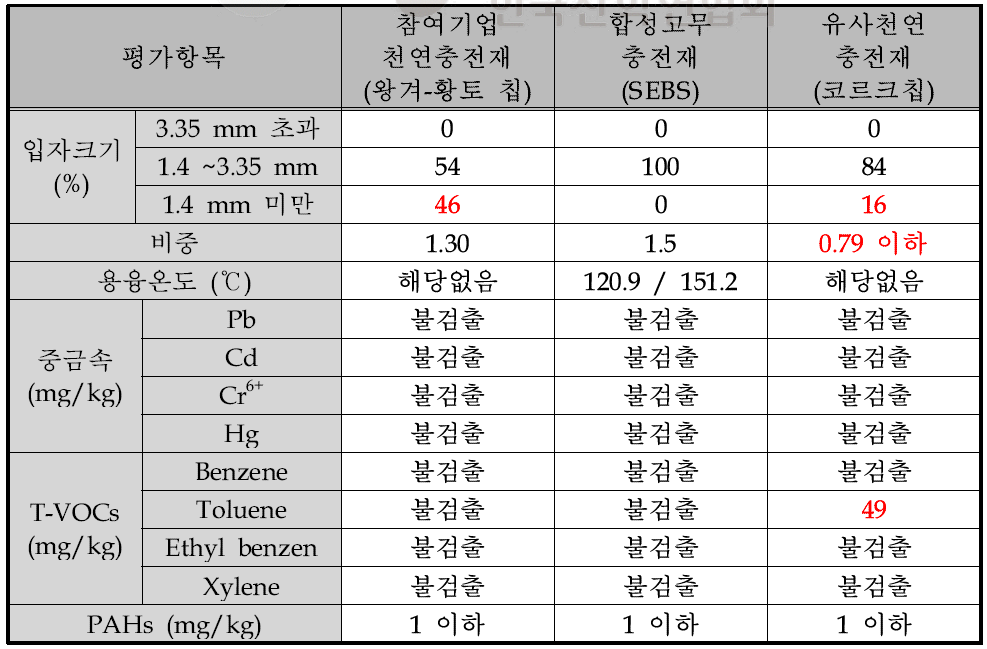 인조잔디 충전재 비교시험 평가 결과