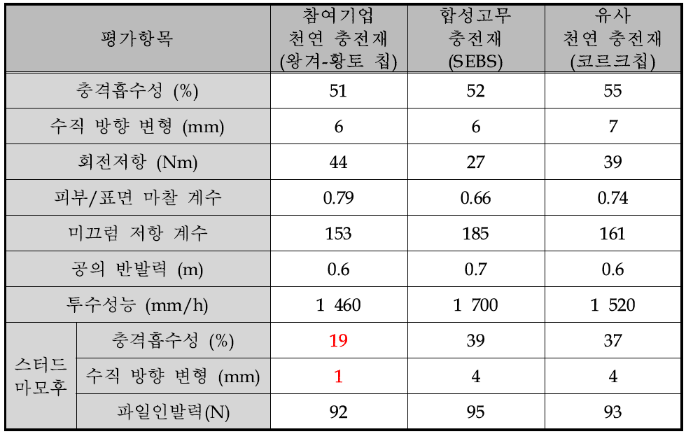 인조 잔디 시스템 비교시험 평가 결과